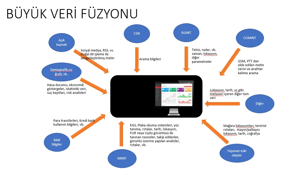 PORTIA - Büyük Veri Füzyon, Analiz ve Karar Destek Sistemi